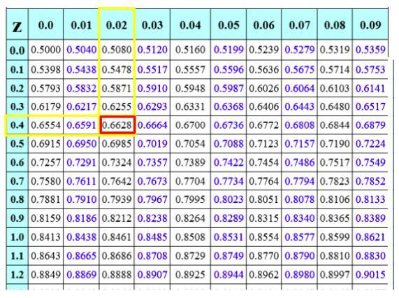 Find The Probability, Expressed To The Nearest Percent, That A Variable Has A Z-score Less Than 0.42.