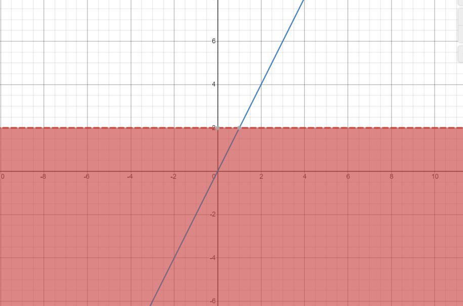 6. The Line In Each Graph Represente Y = 2x Which Grach Represents 2&gt; Y?