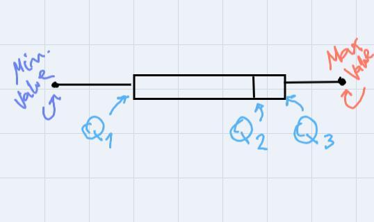 What Percent Of The Data Is Greater Than The Median?A Box-and-whisker Plot. The Number Line Goes From