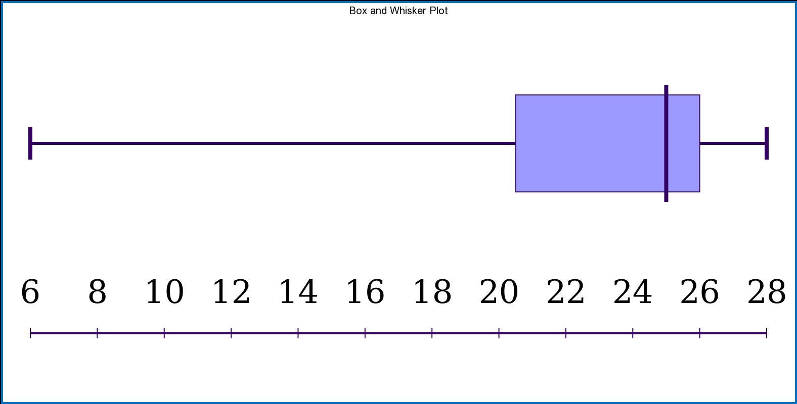 Spread Of Data Worksheet1. Construct The Box-and-whisker Plot For The Number Of Episodes In Each Season