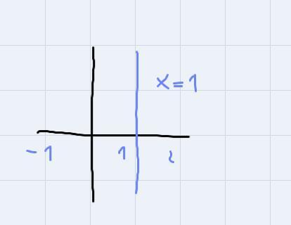 Does The Equation X = 1 Represent A Function?How Do I Know If It Represents A Function If It Doesn't