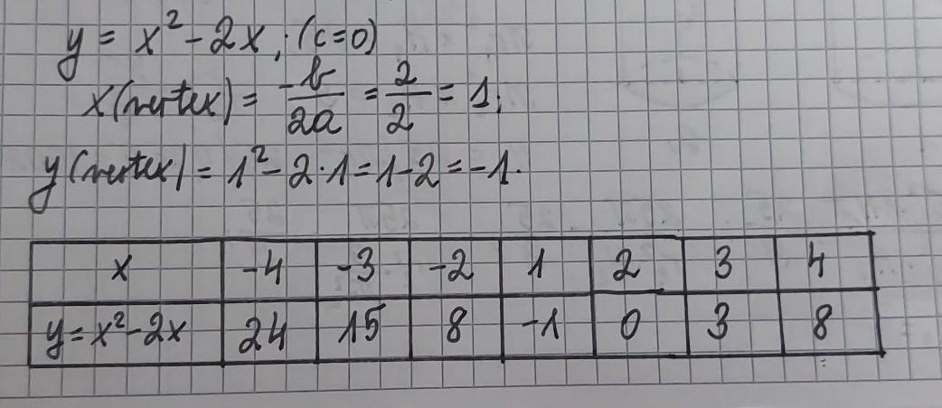 Copy And Complete The Table Of Values For Y=x Squared- 2x