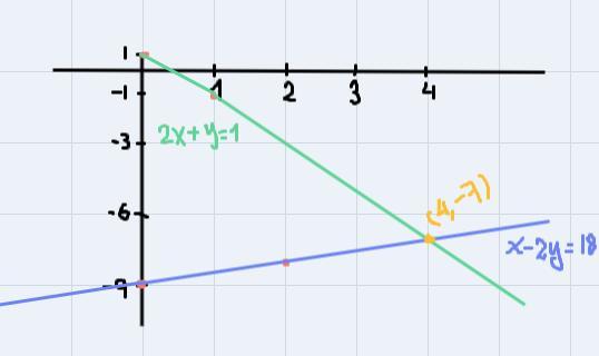 Solve Each System Of Equations By GRAPHING. Clearly Identify Your Solution.(2x+y=1) (x-2y=18)