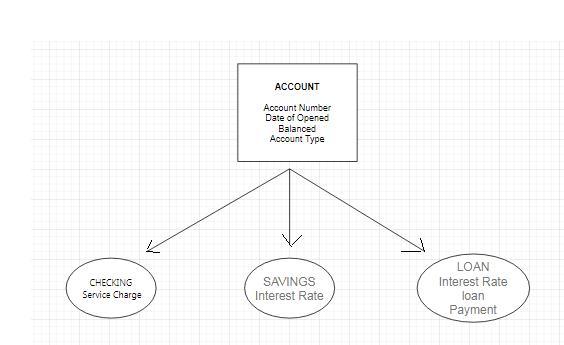 A Bank Has Three Types Of Accounts: Checking, Savings, And Loan. Following Are The Attributes For Each