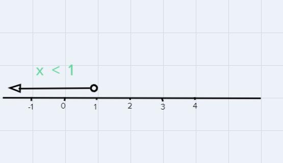 I Need Help With Graph Inequalityx &lt; 1 On Number Lines