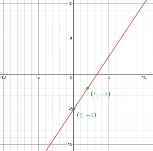 Determine The Graph Of Line With The Given Y-intercept And Slope