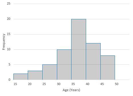 The Following Histogram Shows The Ages, In Years, Of The People Who Attended A Documentary At A Movie