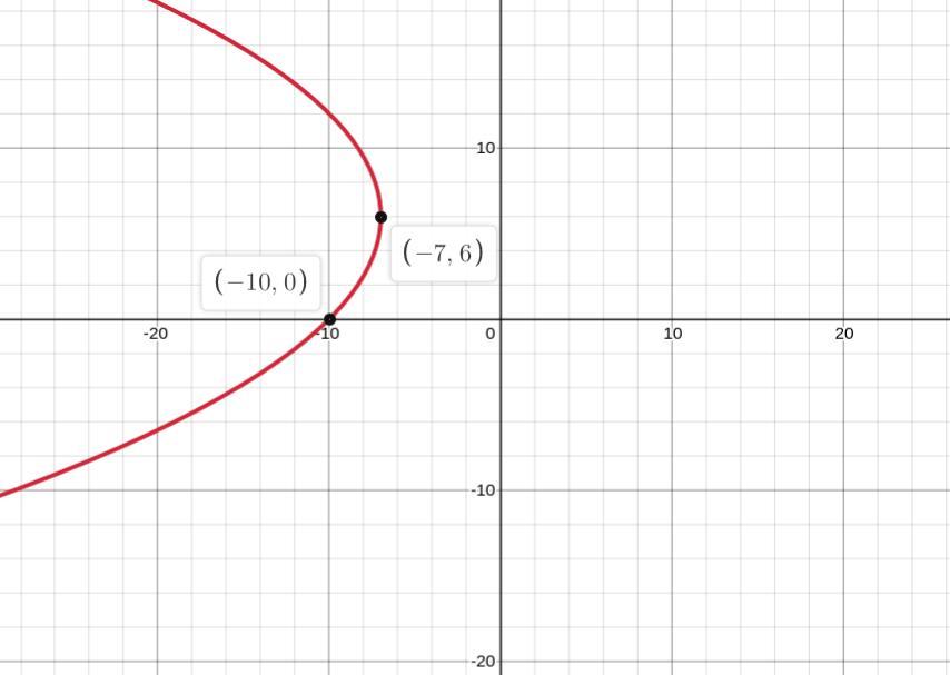 A Parabola Can Be Drawn Given A Focus Of (-7,3) And A Directrix Of X = 9. What Canbe Said About The Parabola?