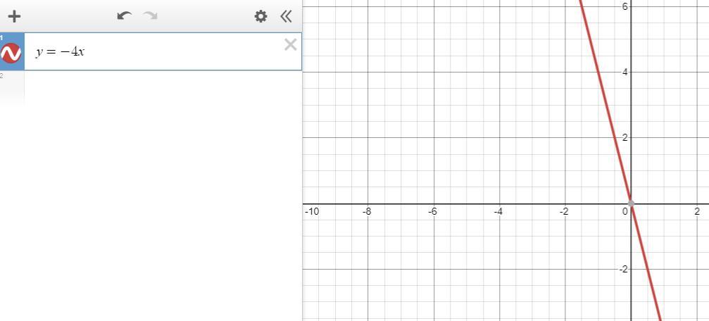 Graph The Line Y=-4x