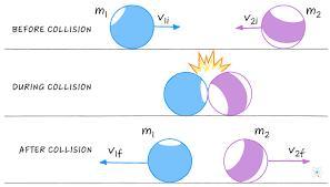 Block 1, Of Mass M1, Moves Across A Frictionless Surface With Speed Ui. It Collides Elastically With