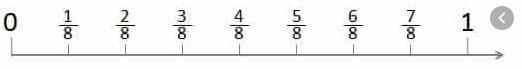 What Is The Value Of B On The Number Line Below? A Number Line From 0 To 1 Showing Fourths. There Is
