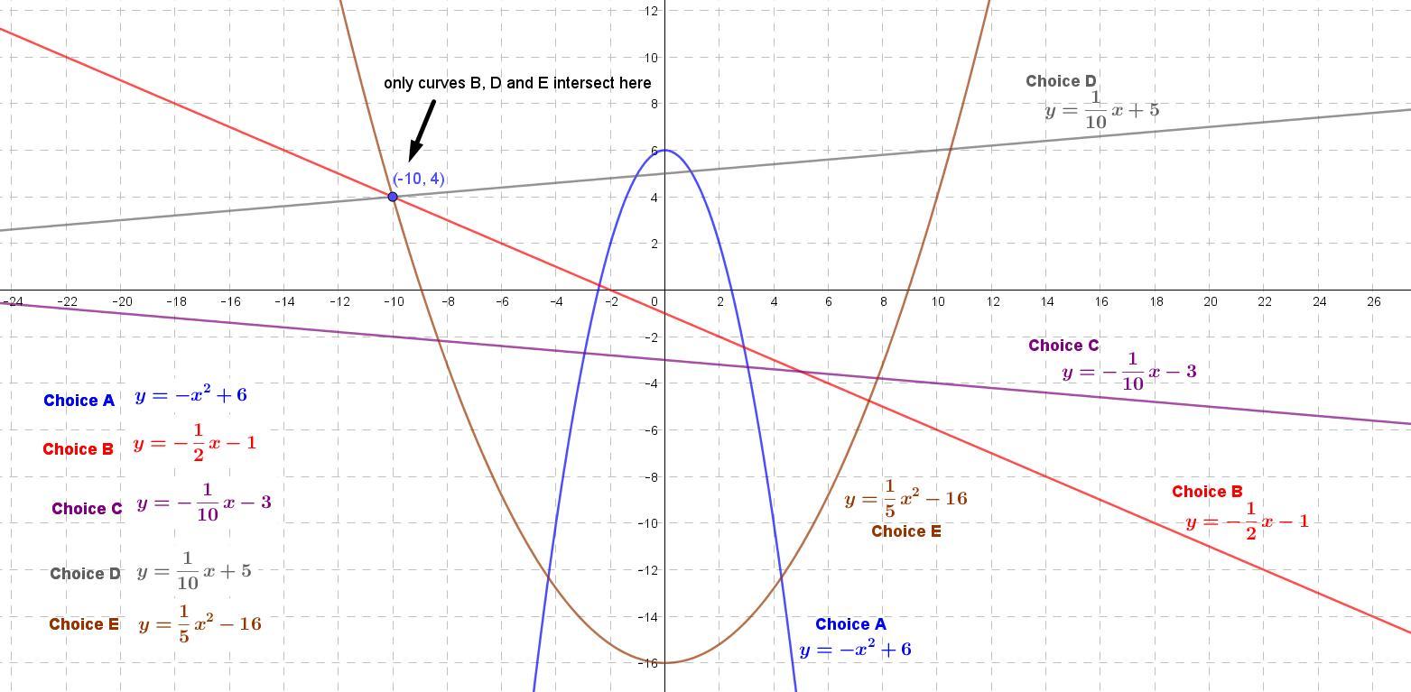 HELPPPPPPPPPPThe Point (-10,4) Is On The Graph Of Which Of These Functions? Select ALL That Apply.