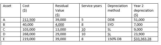 For Each Of The Following Depreciable Assets, Determine The Missing Amount. Abbreviations For Depreciation