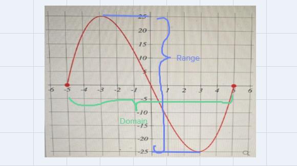 The Following Is The Graph Of The Function F. Determine The Domain And Range Of F. Assume The Entire