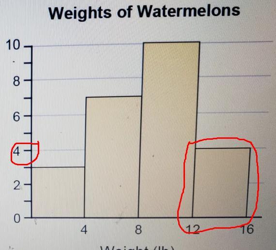 A Researcher Weighed Watermelons Grown Across A Certain Region. The Data Are Rounded To The Nearest Pound