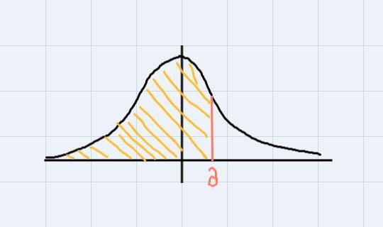 Find The Probability, Expressed To The Nearest Percent, That A Variable Has A Z-score Less Than 0.42.