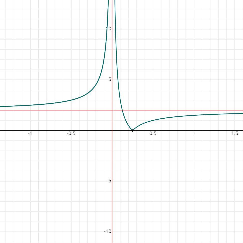 Plot The Graph F On The Graphf(x)=|1/2x-2|