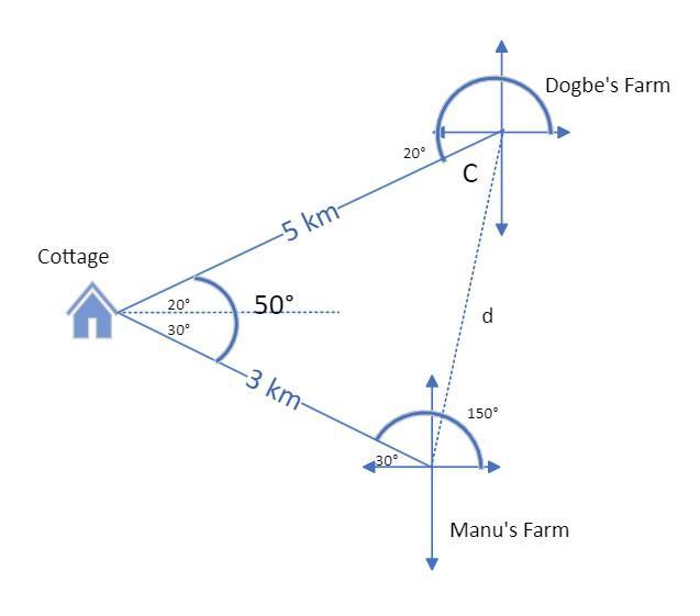 A Cottage Is On A Bearing Of 200 And 110 From Dogbe's And Manu's Farm Respectively. If Dogbe Walked 5km