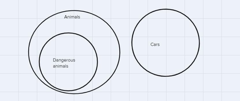Construct A Venn Diagram To Determine The Validity Of The Argument (Use Euler's Diagram)Some Animals