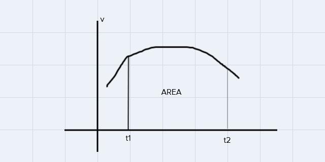 What Is The Area Under The Curve On The Velocity Time Graph In Physics Represent