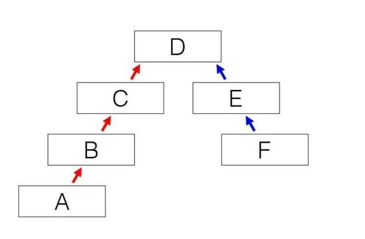 Use The Following Image To Answer The Question.Flowchart With 6 Boxes. Box A Sits At The Very Bottom