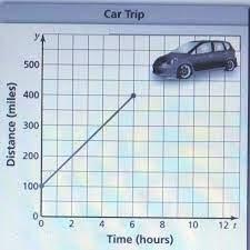 The Graph Shows A Trip Taken By A Car, Where T Is The Time (in Hours) And Y Is The Distance (in Miles)