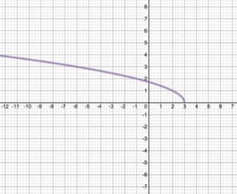 Which Of The Following Graphs Represents A One-to-one Function?