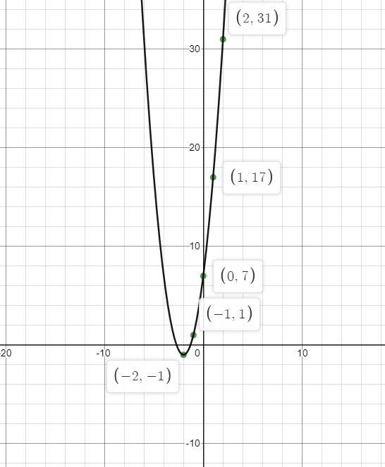 2v+8v=-7 I Need 5 Points To Graph Range Solutions 