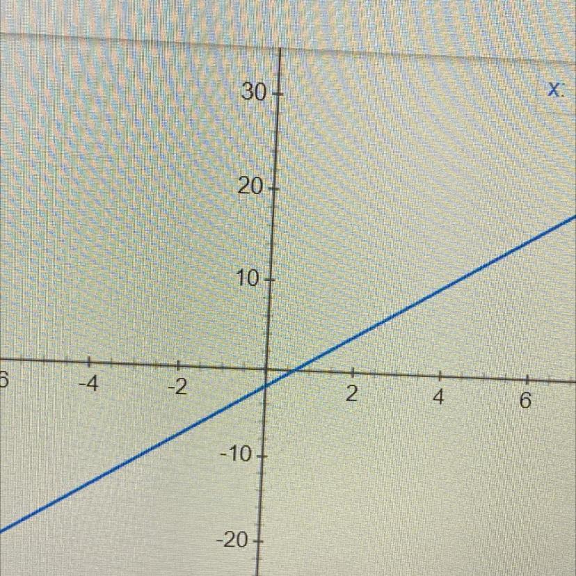 Whiw Do You Graph Y=3x-2