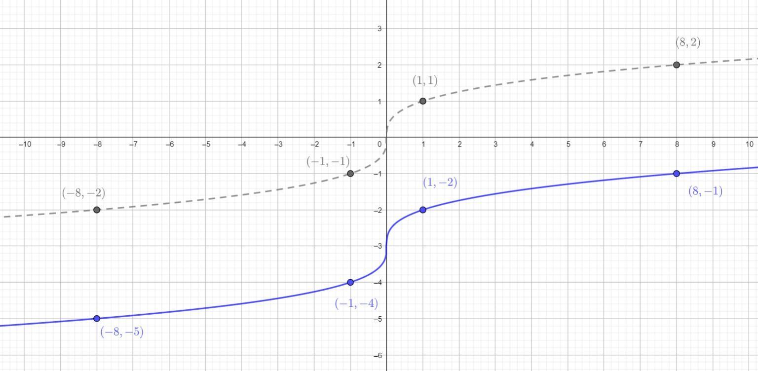 Given The Graph Of A Function F. A) Graph F(x) -3B) Graph F(x+4)C) Graph -f(x)See Picture Of The Graph