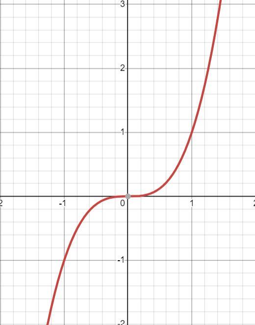 Which Graph Represents An Odd Function?y64.2.O-6..4-2.2..B49TVWhich Graph Represents An Odd Function?