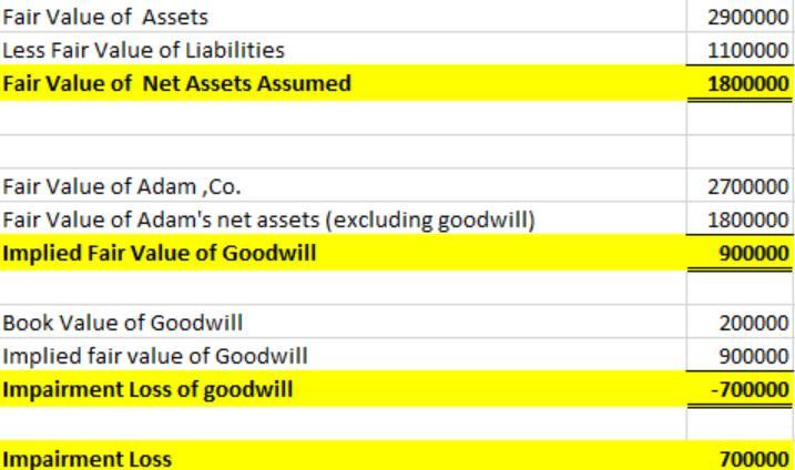 At The End Of 2022, Adam Co. Had A Fair Value Of $2,700,000. On That Date, Assets Had A Book Value Of