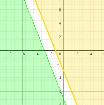 Which Linear Equality Will Not Have A Shared Solutionset With The Graphed Linear Inequality?Oy&gt; X