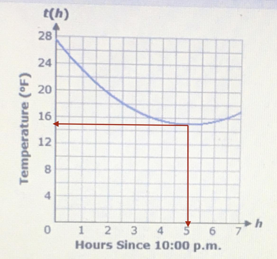 Kayla Set Up An Outdoor Digital Thermometer To Record The Temperature Overnight As Part Of Her Science