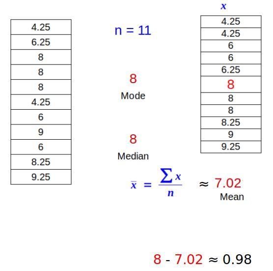 Find The Difference Between The Median And The Mean By Using 4.25, 6.25, 8,8,8, 4.25, 6,9,6, 8.25, 9.25