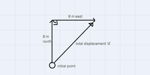 What Is The Magnitude Of The Resultant Vector Of 8 Meters North And 8 Meters East Displacement. Use The
