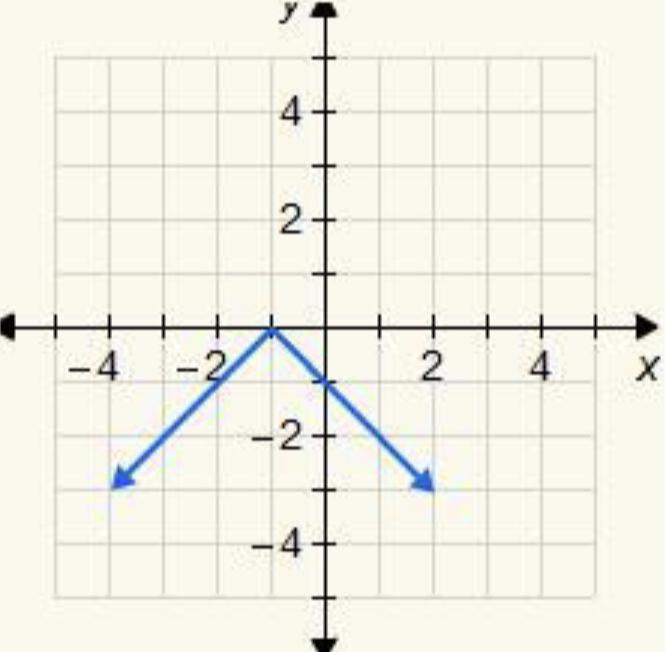 Choose The Graph That Represents The Equation Y = |x 1|.