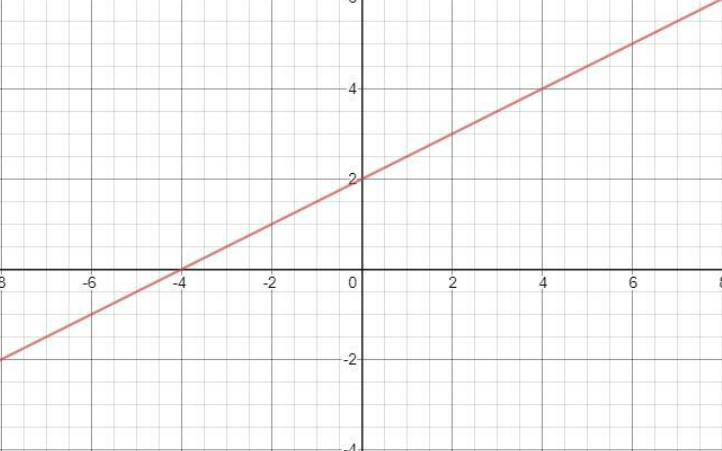 Graph Y=1/2x+2 Please Explain