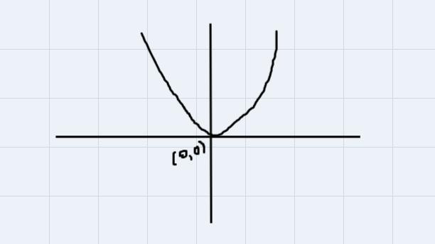 I Need Help Graphing This Ive Been Stuck In This Question For A Minute. 