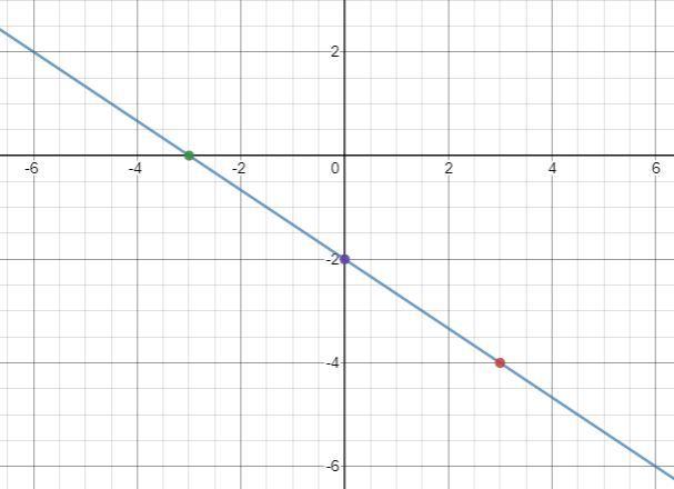 Graph The Function H(x)=. I Have A Picture Of The Problem