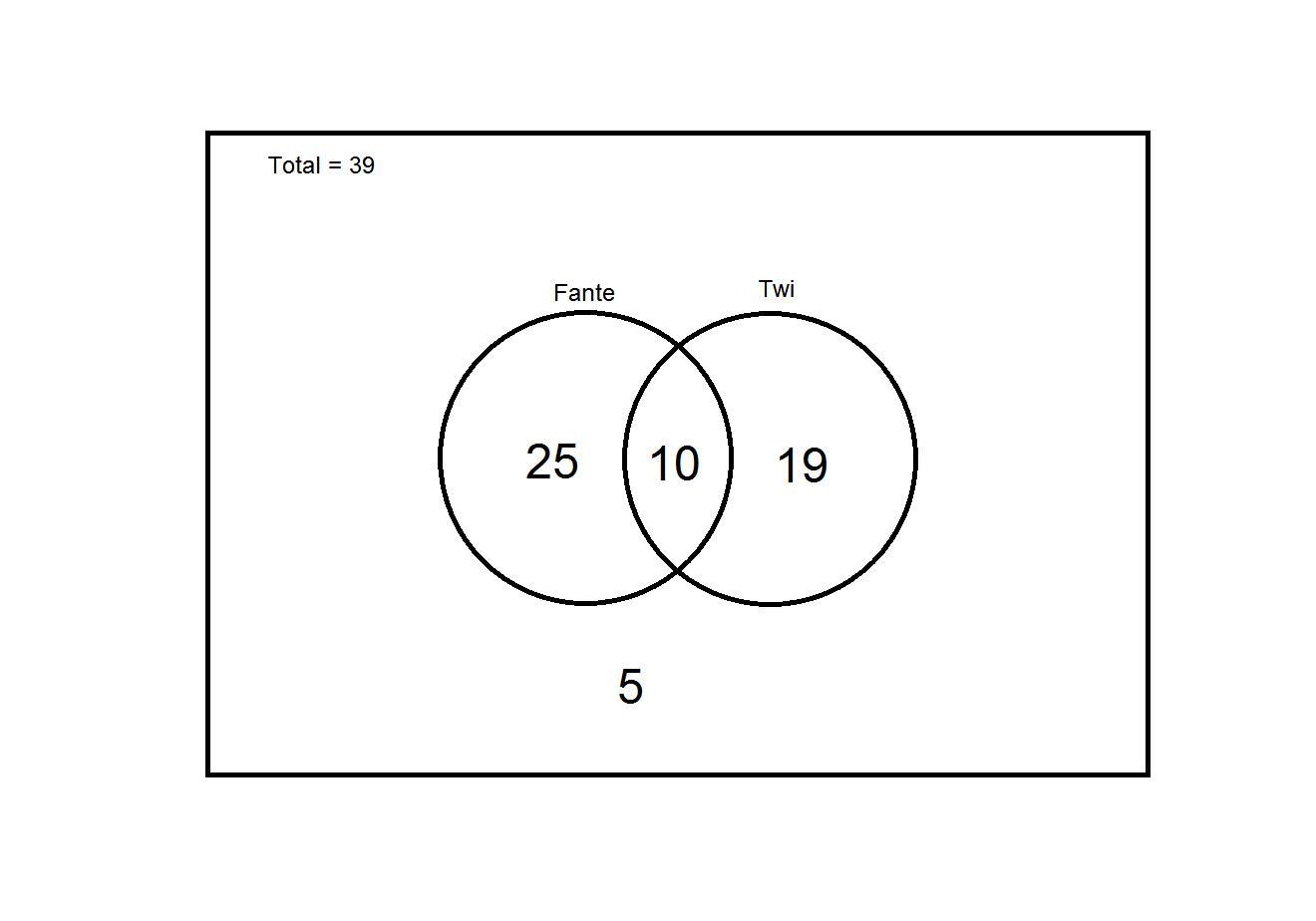 In A Class Of 39 Student , 25 Offer Fante And 19 Offer Twi. Five Student Do Not Offer Any Of The Two