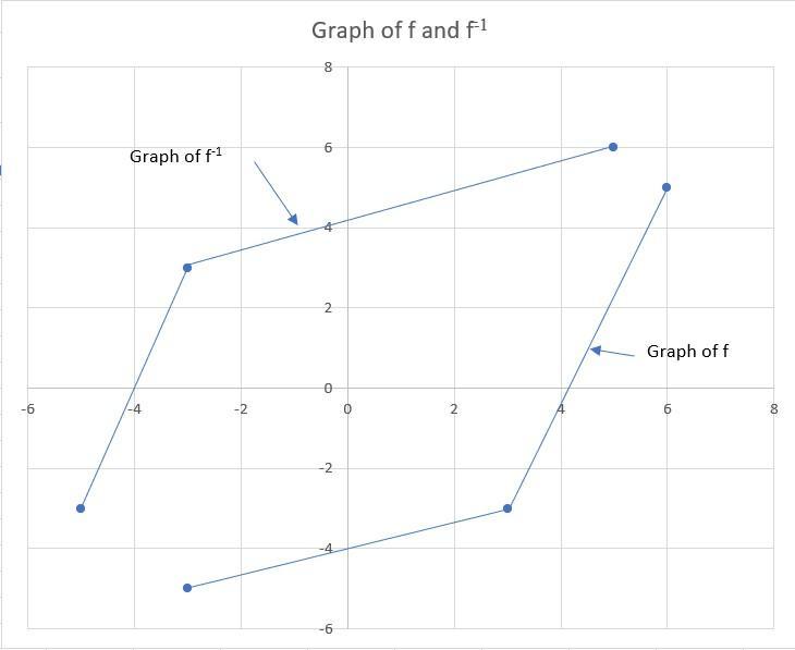 Below Is The Entire Graph Of Function F Graph F^-1, The Inverse Of F
