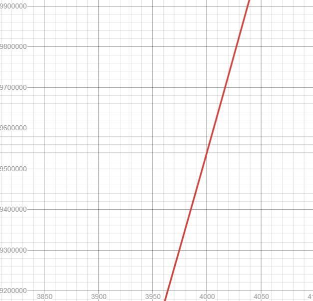 The Table Below Shows The Average Amount Of Time Spent Per Person On Entertainment Per Year From 2000