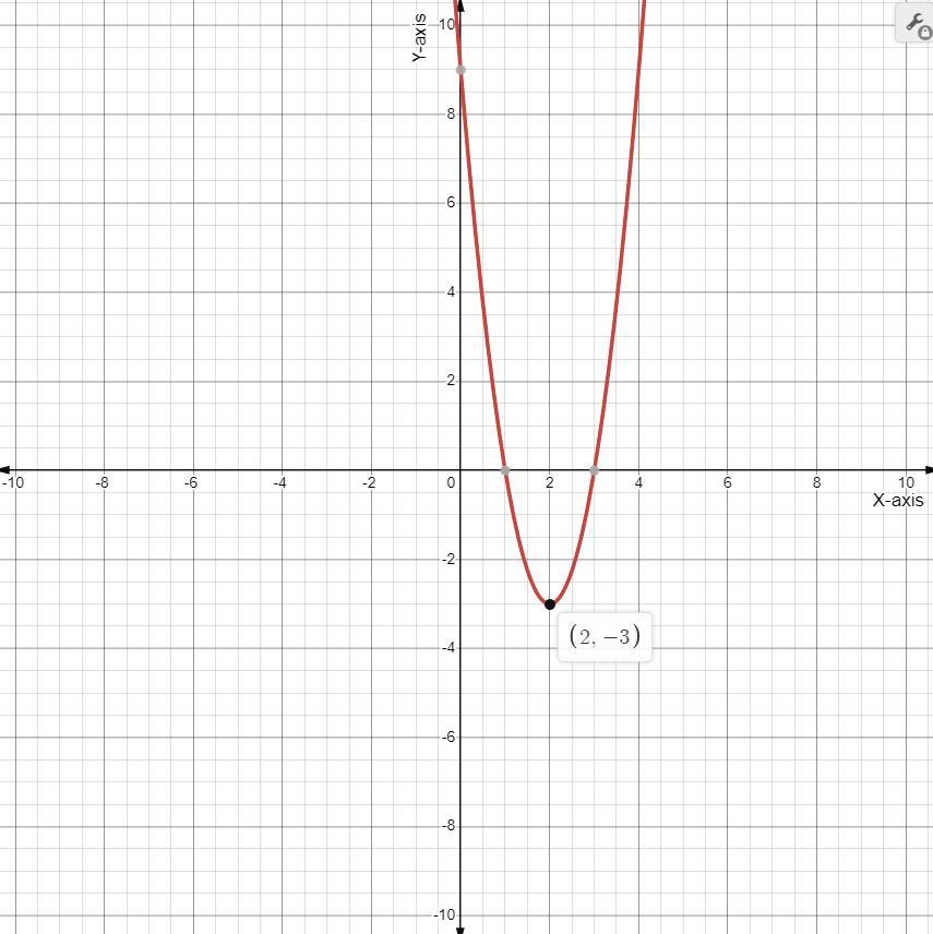 Graph A Quadratic Function With A Vertex At (2, -3) With A = 3.