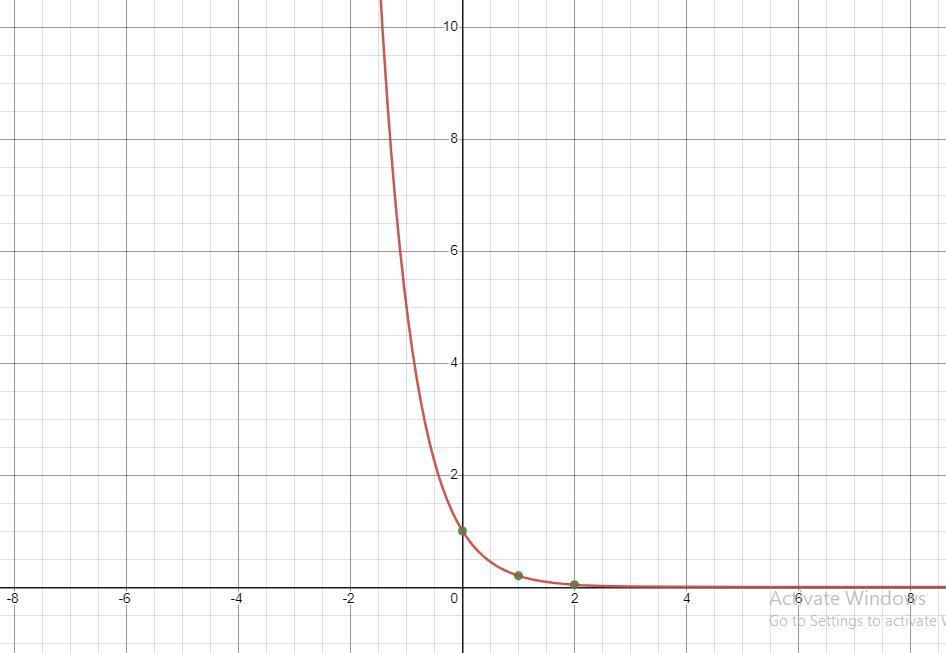 Question 3. Y=(1/5)^xSketch The Graph Of Each Of The Exponential Functions And Label Three Points On