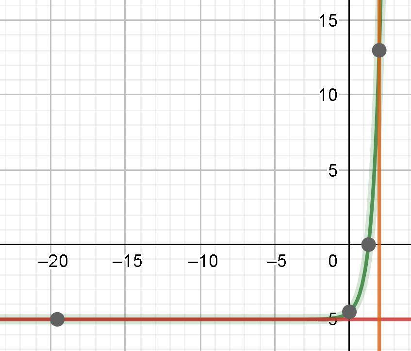 When I Am Doing Exponential Functions, Amd Need To Graph, How Do I Figure Out What The Points Are For