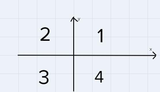 Name The Quadrant In Which Each Of The Point Lies. (-2,5)