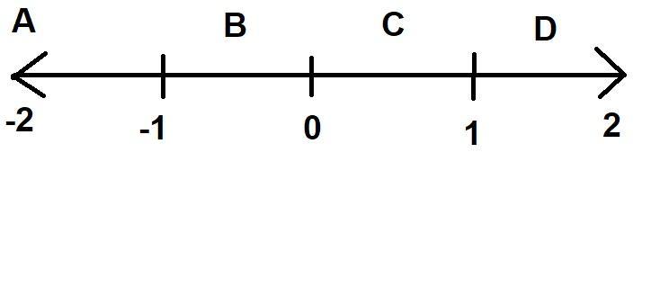 Which Two Points On The Number Line Are Opposites? A Number Line Going From Negative 2 To Positive 2