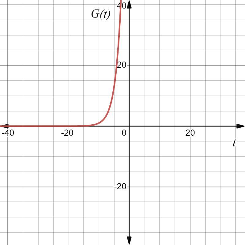 Help Me With This Please 1. Create A Graph Of The Function G(t) And Explain The Meaning Of The Y-intercept
