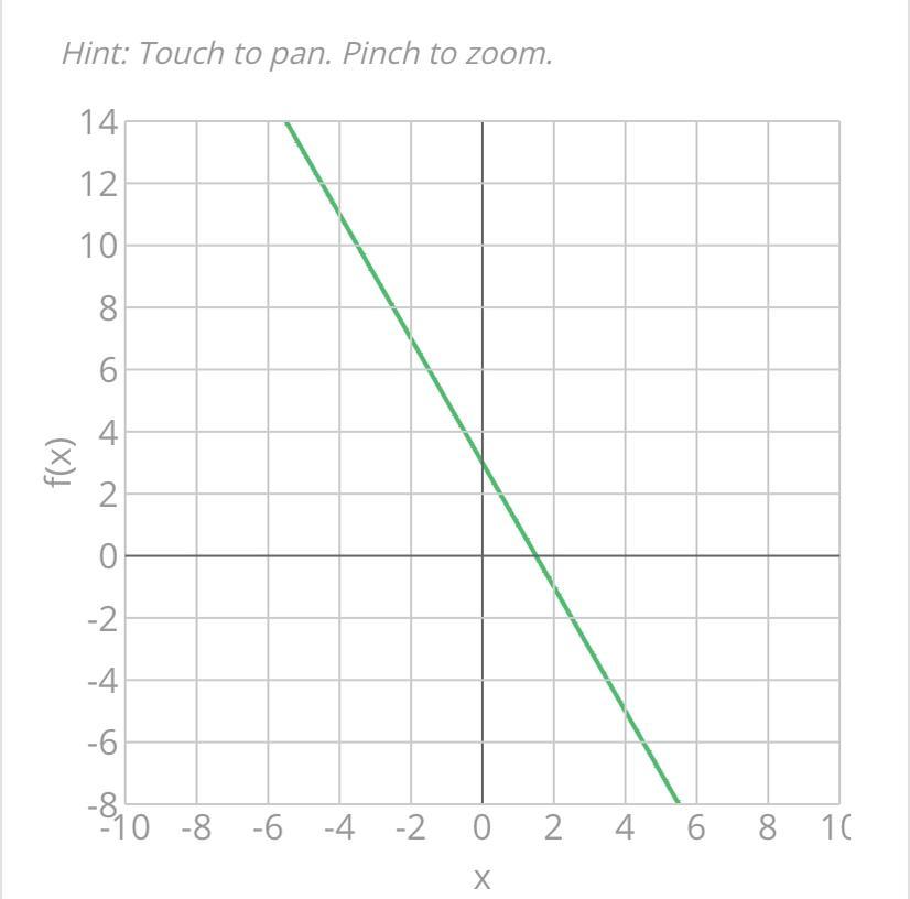 Which Is A Graph Of Y = -2x + 3